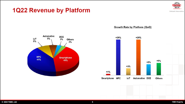 TSM revenue by platform