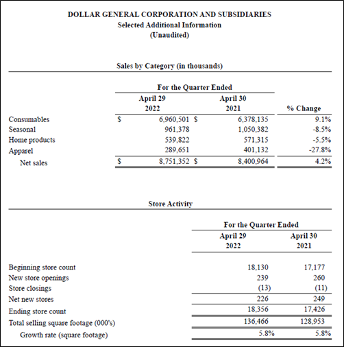 Dollar General Sales by Category and Store Activity