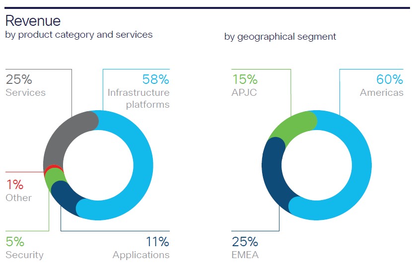 cisco financials