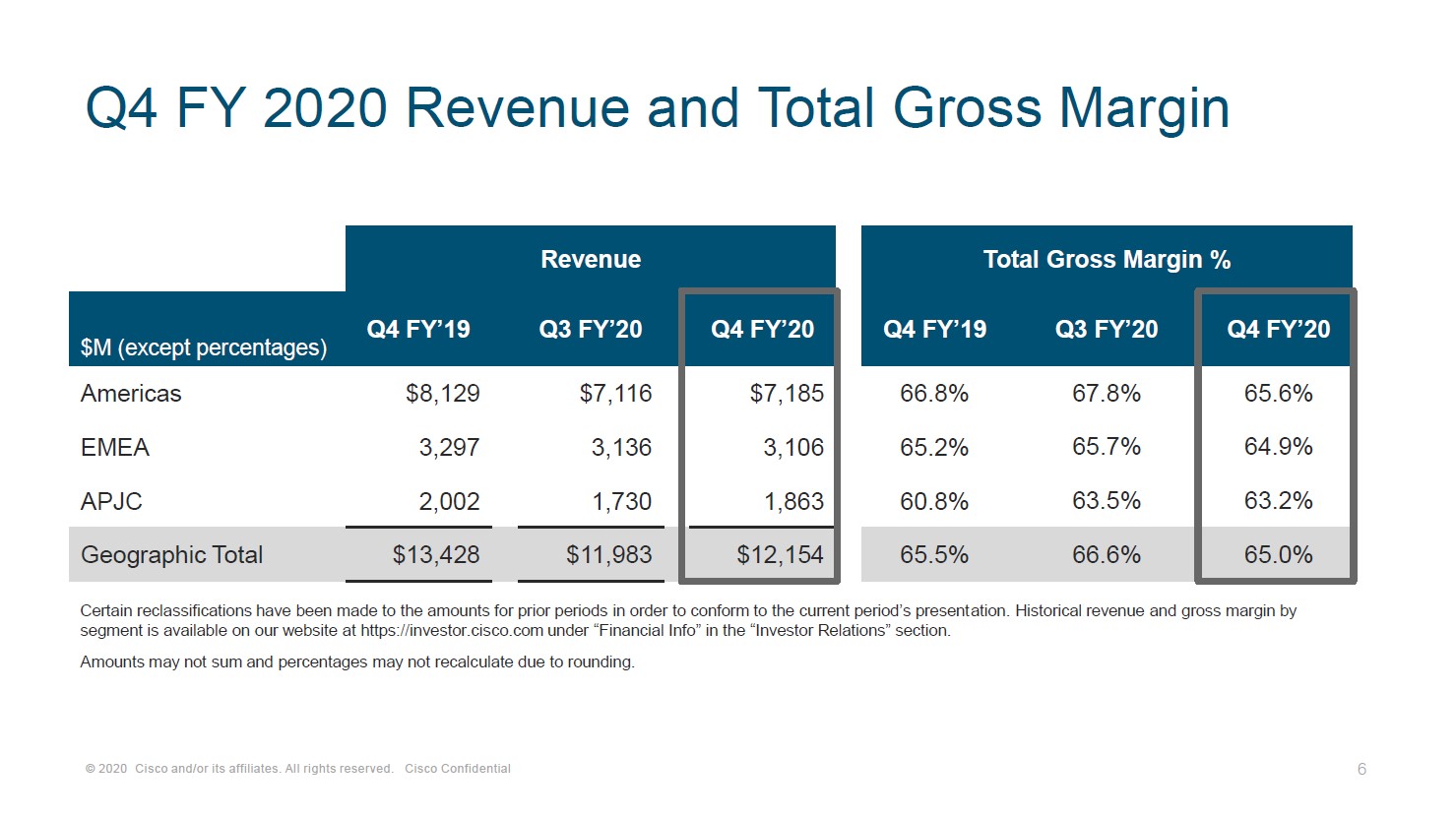 cisco financial quarters