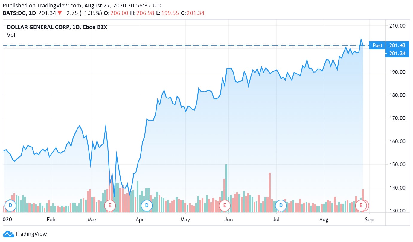 Dollar General Posts Another Stellar Earnings Report
