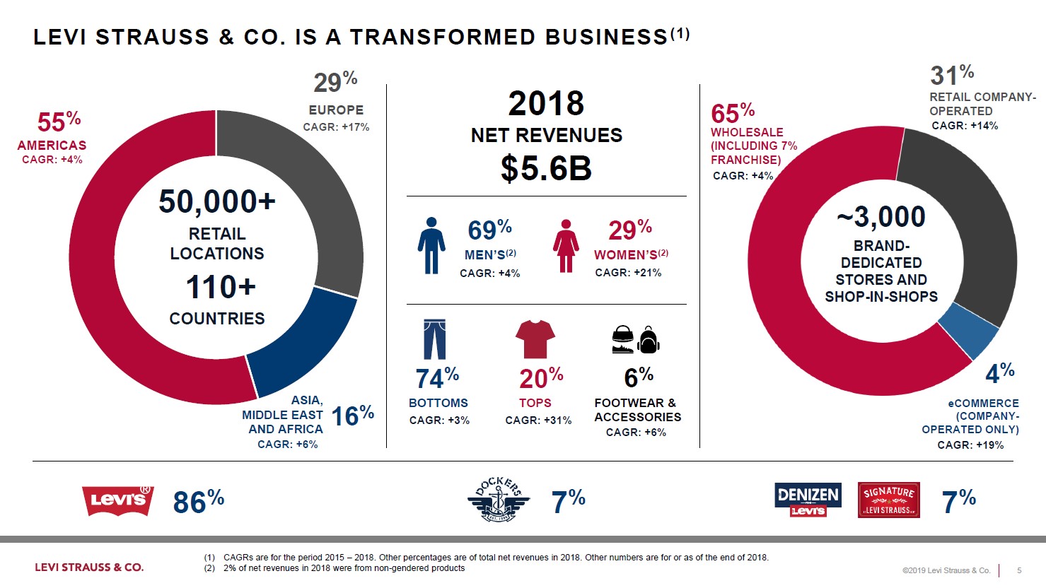 levi strauss financials