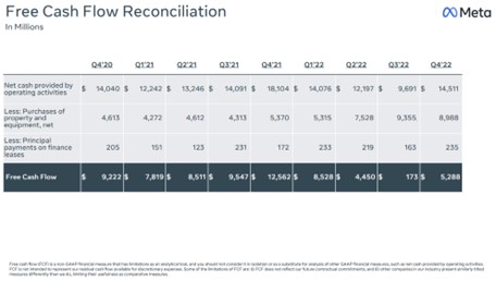 meta free cash flow