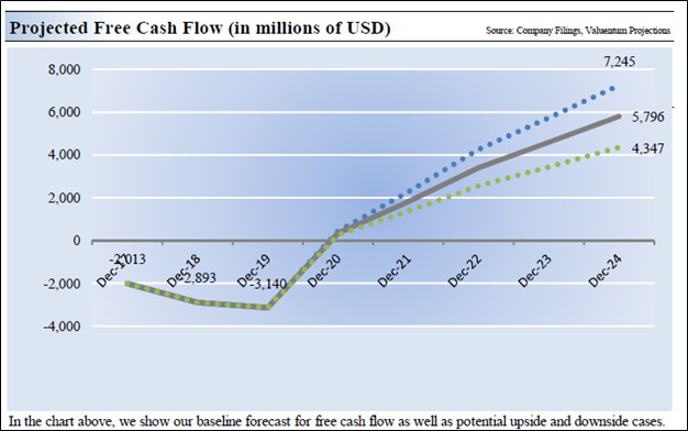 We Expect Netflix to Turn Into Free Cash Flow Generating Machine