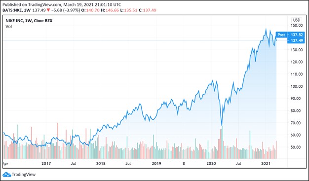 Nike's Digital Strategy Its Future Growth and Margin Prospects