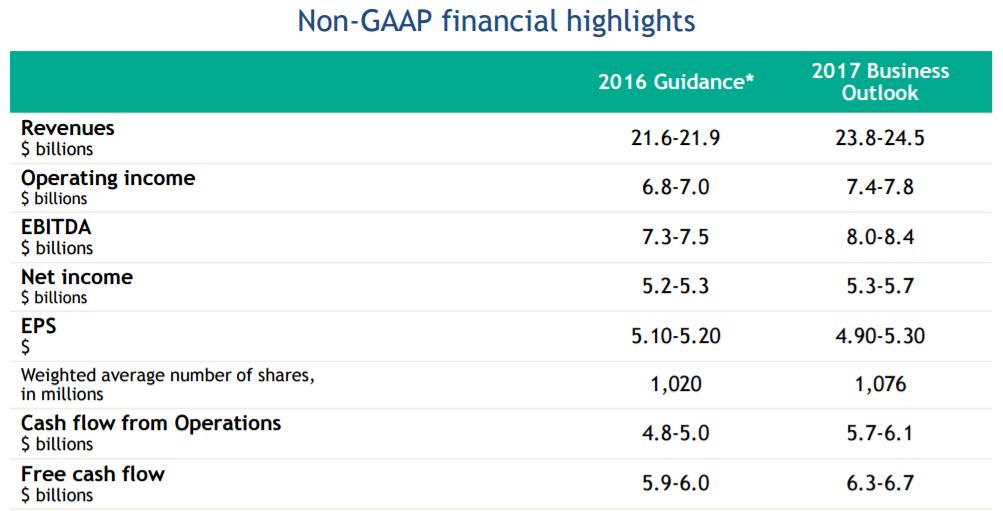 omgive andrageren opnåelige Teva's Near-17% Free Cash Flow Yield; Is The Bottom Finally In? - Valuentum  Securities Inc.