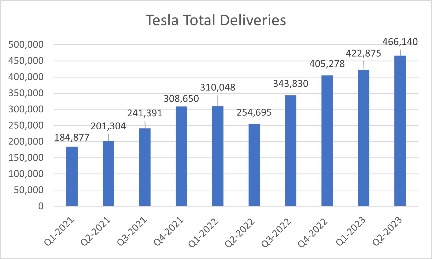 Tesla Registers Record Total Deliveries in Second Quarter 2023