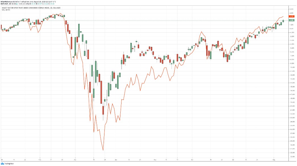 Consumer Staples Sector Surprisingly Hasn T Done Much Net Debt Positions Have Kept Us On The Sidelines