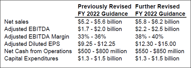 Albemarle’s latest guidance