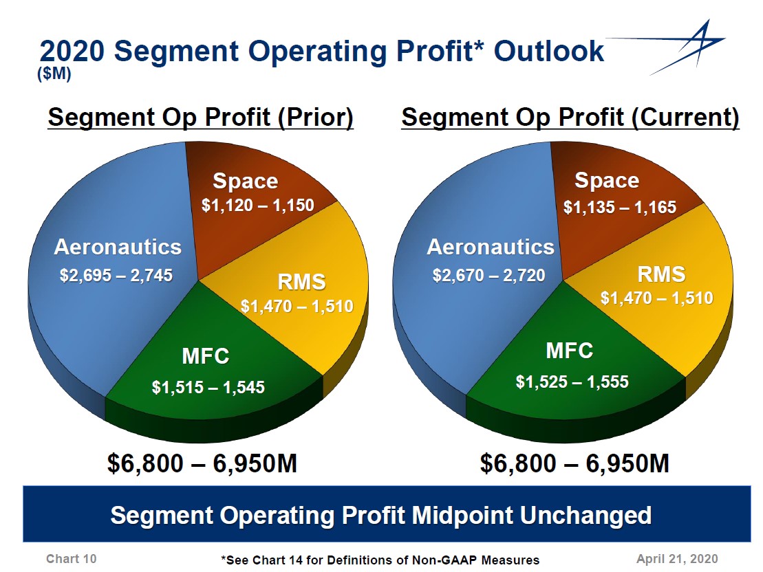 Lockheed Martin Rotational Program Lockheed Martin Marches Forward During These Harrowing Times – Valuentum